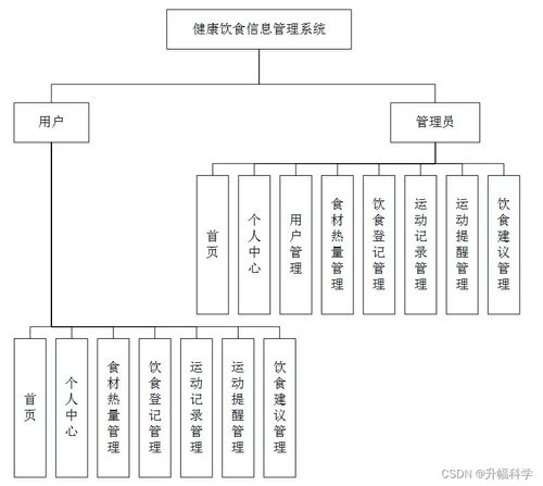 SSM框架下基于Web的健康飲食信息管理系統(tǒng)（Z1545）的設(shè)計(jì)與實(shí)現(xiàn)方案