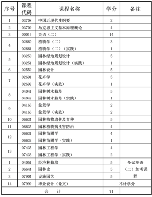 2024年4月重慶自考本科園林專業(yè)計(jì)劃